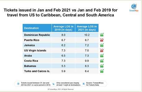 Republica Dominicana lidera recuperación turística