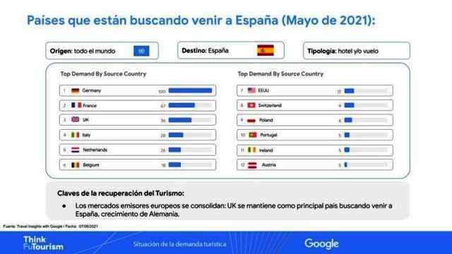 Estadísticas de viajes a España