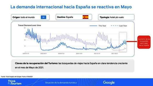 España domina búsquedas en Google