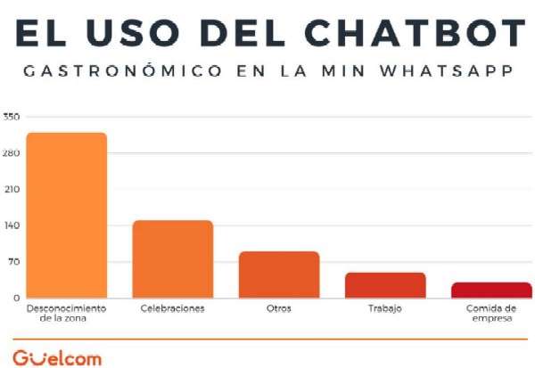 Whatsapp y el turismo